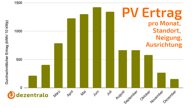 PV-Ertrag Tabelle: So viel produziert ihre Solar-Anlage in 2026 - dezentralo