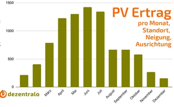 PV-Ertrag Tabelle: So viel produziert ihre Solar-Anlage in 2025 - dezentralo