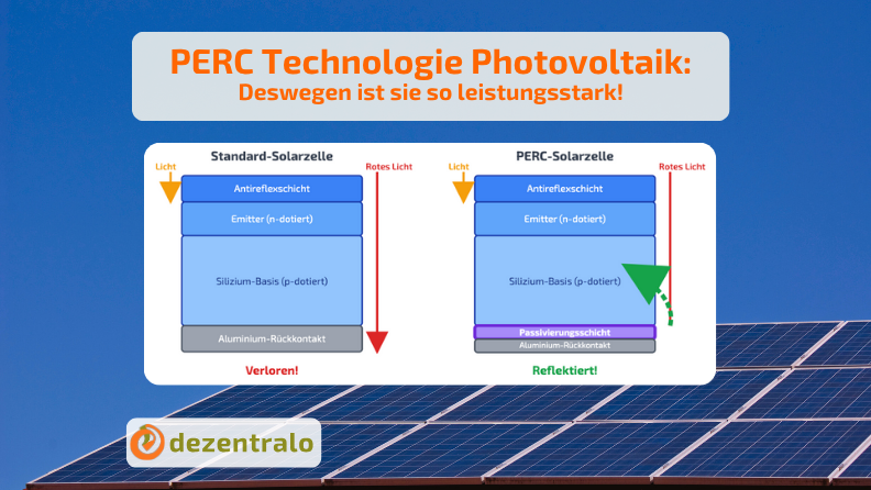 PERC Technologie Photovoltaik: Deswegen ist sie so leistungsstark! - dezentralo