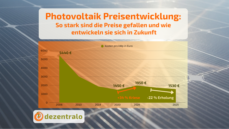 Photovoltaik Preisentwicklung: So stark sind die Preise gefallen und wie entwickeln sie sich in Zukunft - dezentralo