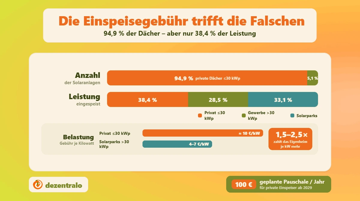 Photovoltaik-Einspeisegebühr: Wen die geplante Netzgebühr wirklich trifft - dezentralo