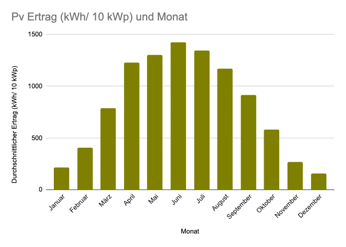 Verteilung des PV Ertrags auf die Monate verteilt