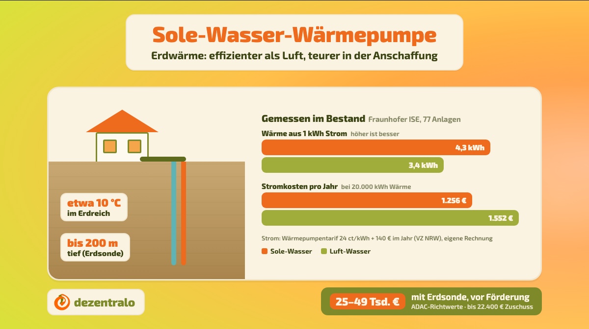 Sole-Wasser-Wärmepumpe: Kosten, Bohrung, Förderung 2026 - dezentralo