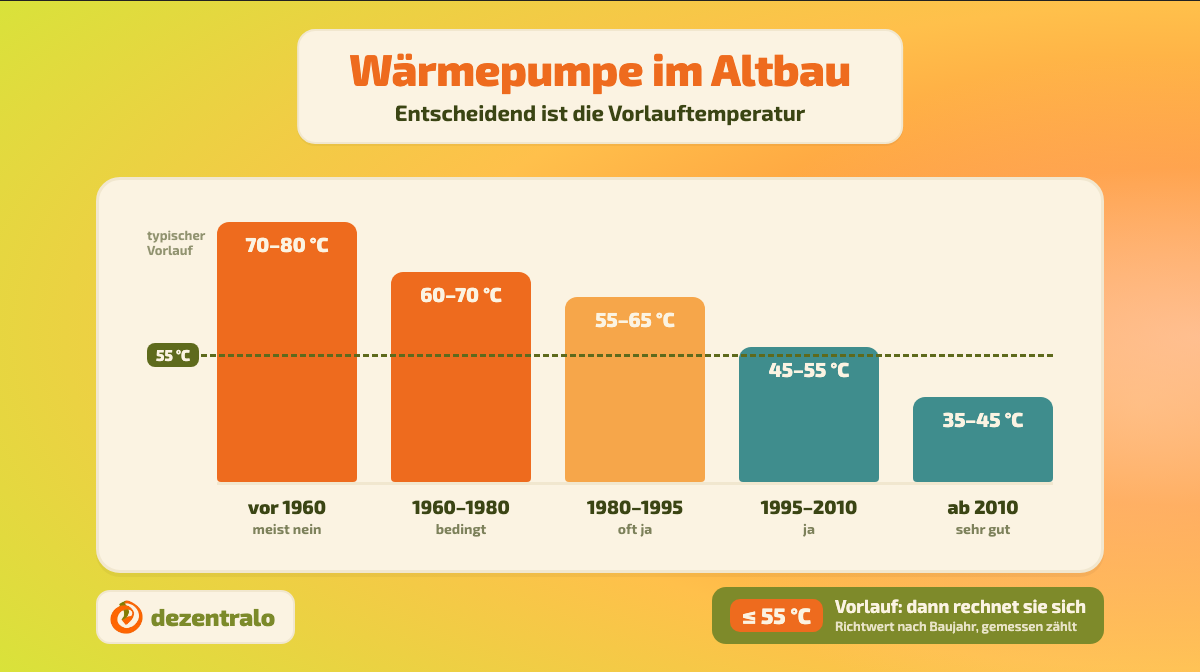 Wärmepumpe im Altbau: Wann es geht, was es kostet, worauf Sie achten müssen - dezentralo